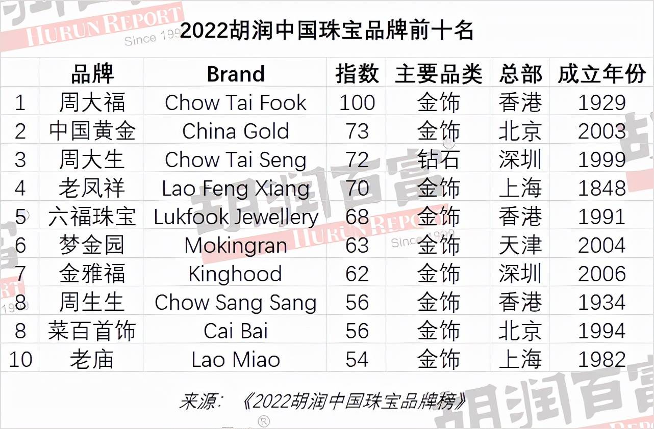 中国珠宝品牌榜：周大福金饰类品牌第一周大生钻石类品牌第一(图1)