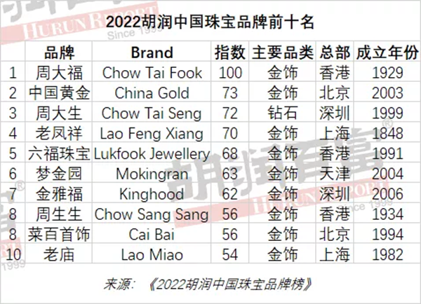 2022胡润中国珠宝品牌榜：梦金园排名前六(图1)