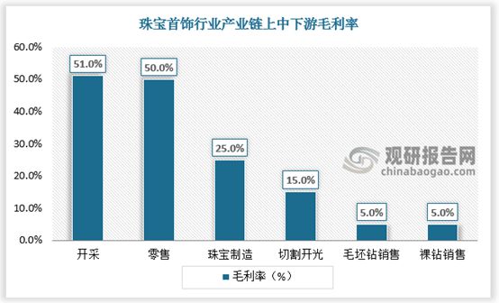 中国珠宝首饰行业发展现状研究与未来投资调研报告(图3)